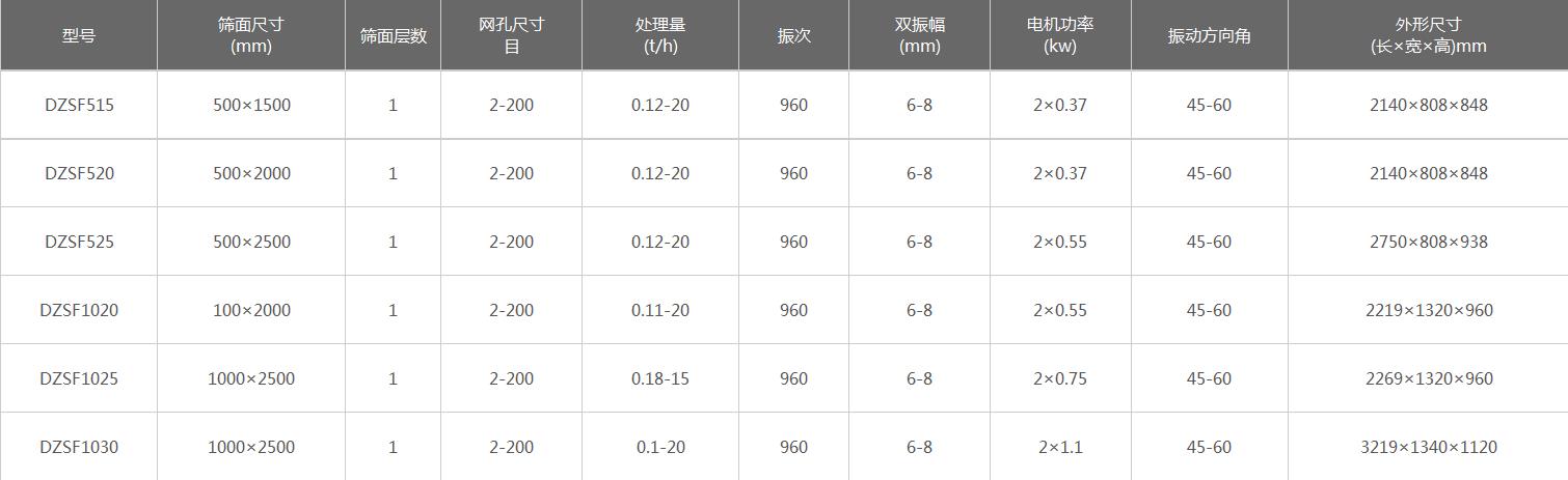 磨料直線振動篩技術(shù)參數(shù)
